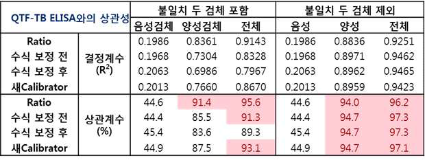 ichroma™ IGRA-TB시약과 QuantiFERON-TB ELISA와의 산출농도 상관성