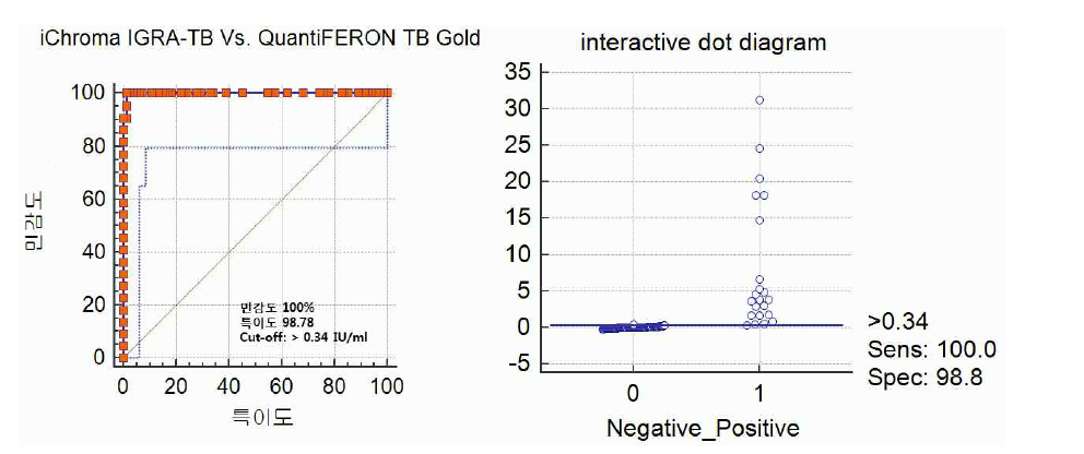 기본 설정에서 제시한 ichroma™ IGRA-TB의 ROC curve 및 Dot 분석