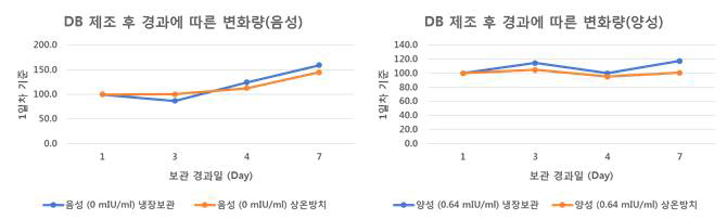 DB 제조 후 시간 경과에 따른 신호 변화량