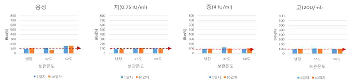 Tris-HCl buffer를 첨가한 detection buffer의 온도 안정성