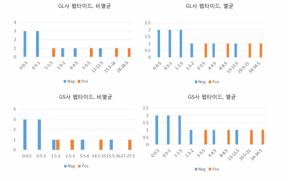 펩타이드 제조사별 멸균 여부에 따른 IFN-gamma 분비 정도