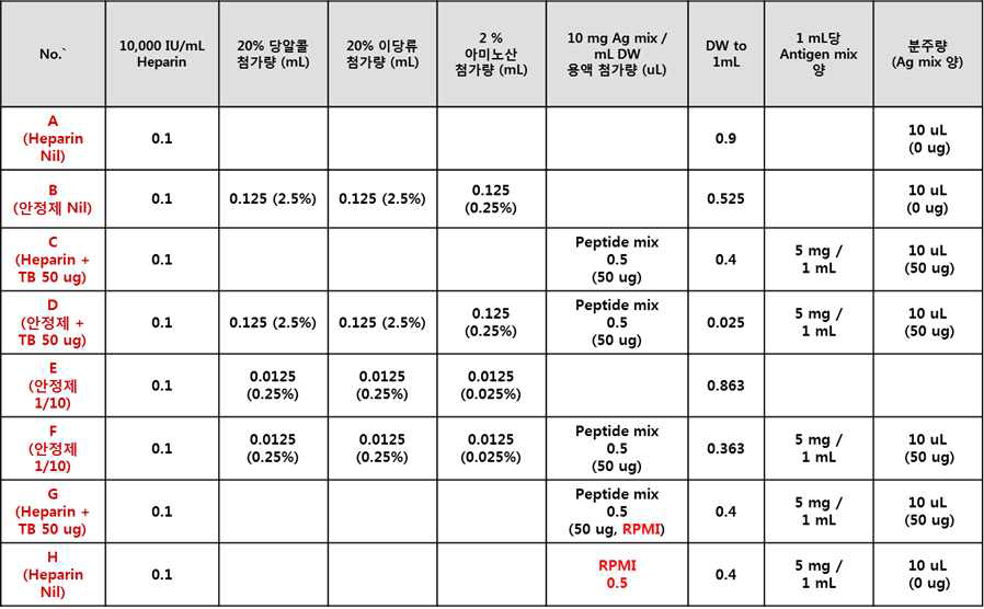 B MEDICAL의 Li-Heparin을 사용한 튜브 실험 조건