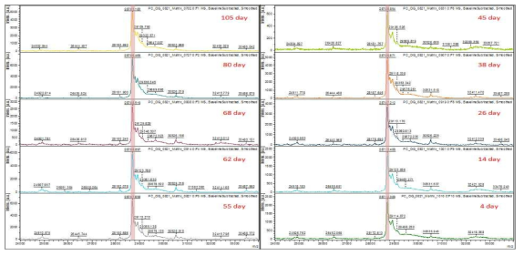 Positive Control 검체(TF KPN KPC-2)의 matrix 제작 날짜 별 MALDI-TOF 측정 결과