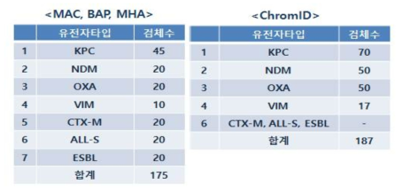 배지별 테스트 검체수