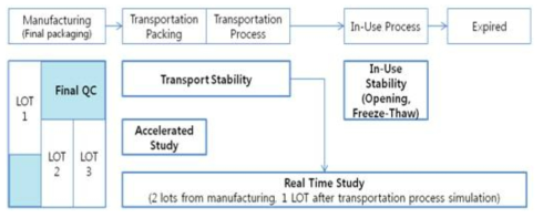 운송포장 안정성 시험과 실시간 안정성 시험 디자인