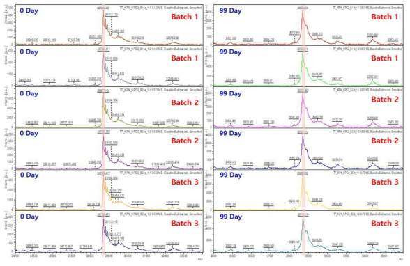 TF-KPN KPC 균주의 개봉 후(In Use) 안정성 시험 결과(0 Day & 99 Day)