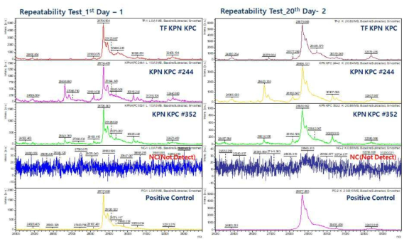 반복성(Repaetability) 시험 결과 (1st Day-1 & 20th Day-2 시험 결과)