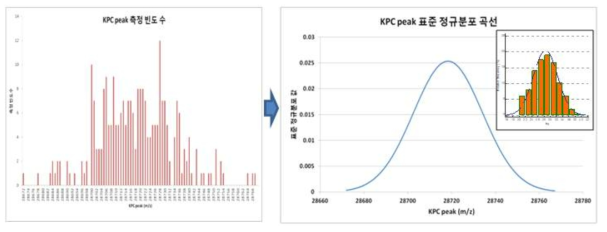 CPE-KPC peak의 질량값(m/z)에 대한 표준 정규분포 곡선