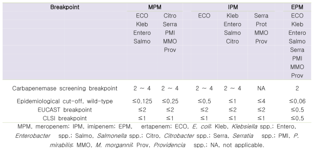 카바페넴아제 생성 장내세균과의 선별기준과 역학적 cut-off 수치 (최소억제농도, MIC, (μg/mL))