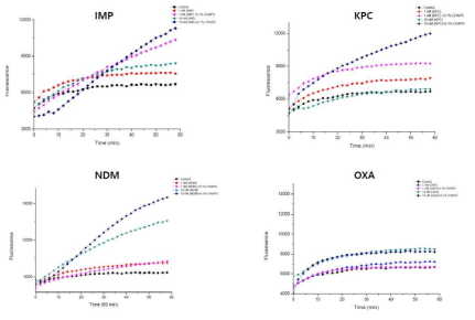 카바페넴아제 농도 변화에 따른 OMCL01203 (10 μM)의 효소 활성 검색 (0.1% CHAPS 첨가)