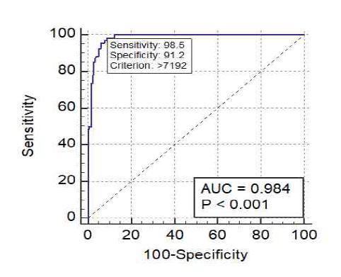 OMCL01203의 형광값에 따른 ROC curve