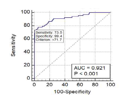 OMCL01203의 증가율에 따른 ROC curve
