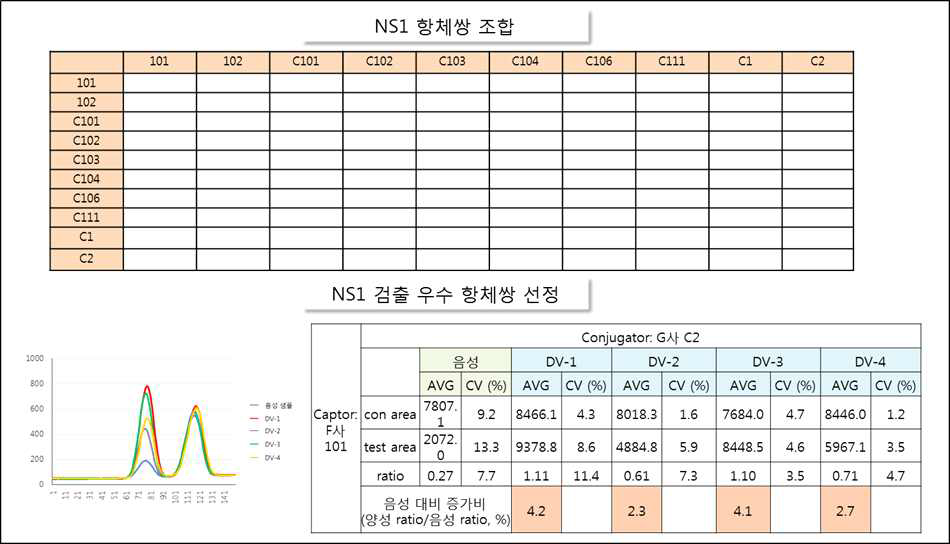 Dengue NS1 원료 선정 결과