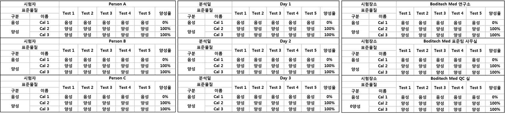 시험자 간, 시험일 간, 장소 간 정밀도 평가