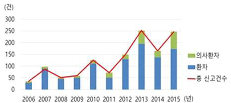 뎅기열의 국내 역학 (2006-2015, 질병관리본부 감염병 웹통계시스템)