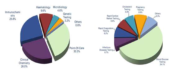 Global Market Shares(%) by Segment, 2013. IVD market (좌), POC　Diagnostics Marget (우) (출처: Visiongain 2014)