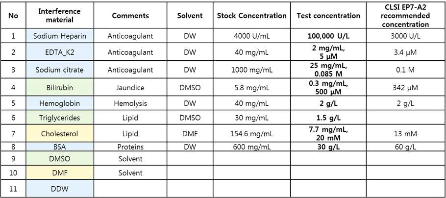 간섭물질 목록 및 첨가 농도