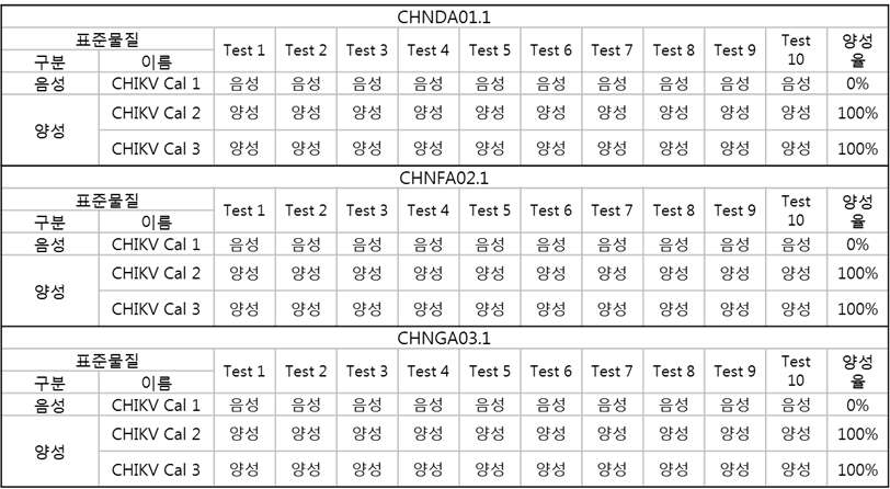 치쿤구니야 항체 검사 카트리지의 정밀도 평가