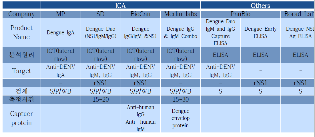 현재 판매되고 있는 뎅기열 진단 제품군