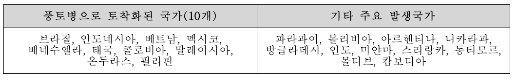 뎅기열 발생국가 리스트