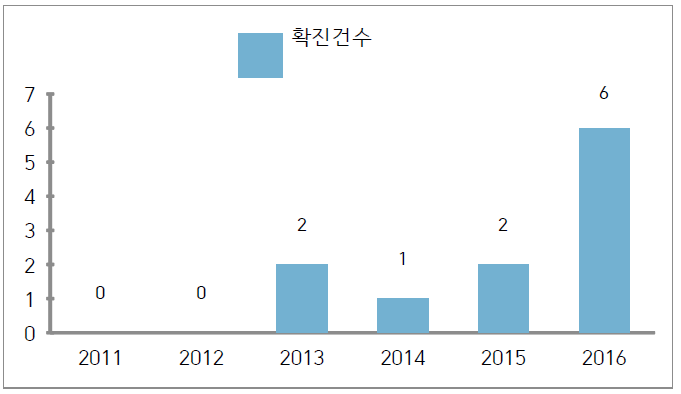 국내 치쿤구니야열 환자 발생 (자료: 감염병웹통계시스템)