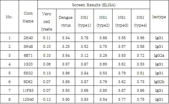 Dengue virus 단클론 항체 발현 세포 선별 결과