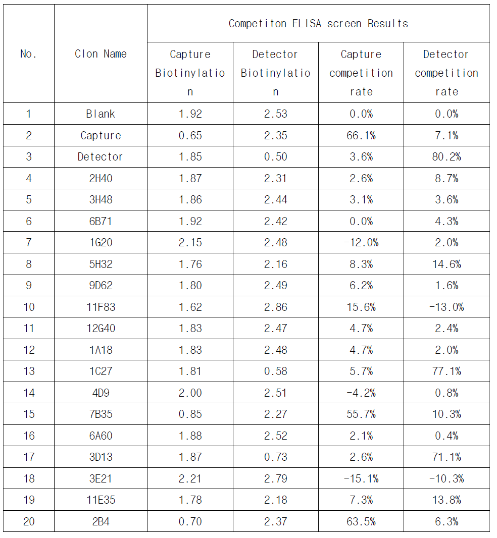 Competition ELISA 결과