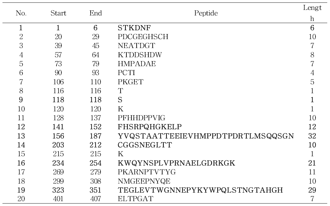 치쿤구니야열 바이러스 E2 유전자의 항원 epitope 분석 (Bepipred linear epitope prediction)