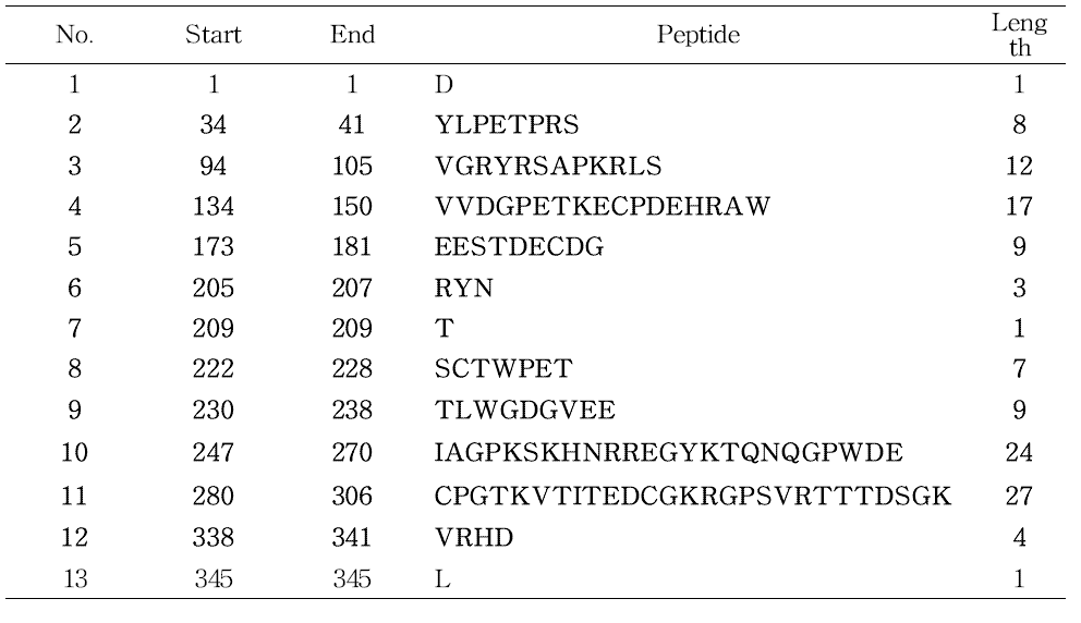 일본뇌염 바이러스 NS1 유전자의 항원 epitope 분석 (Bepipred linear epitope prediction)