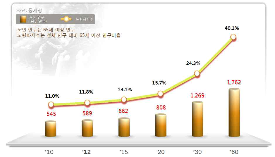 노인 인구 증가 추이