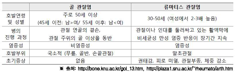 골 관절염과 류마티스 관절염의 비교