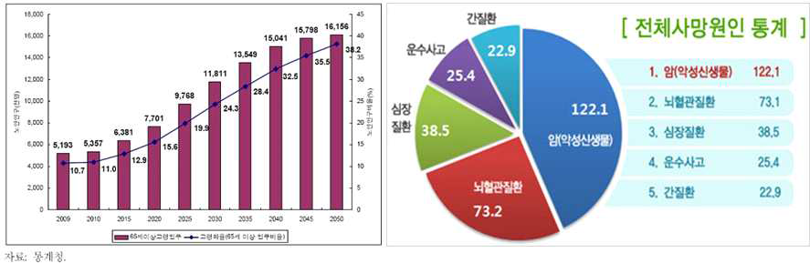 자료: 통계청