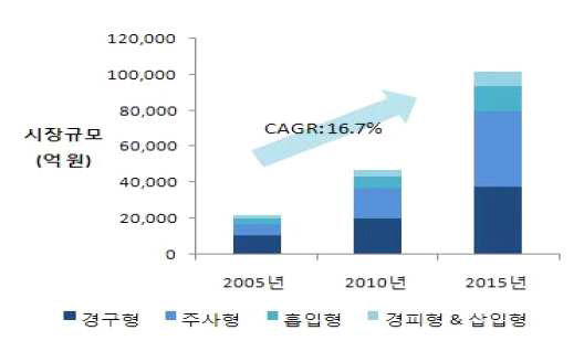 국내 약물전달시스템 형태별 시장규모