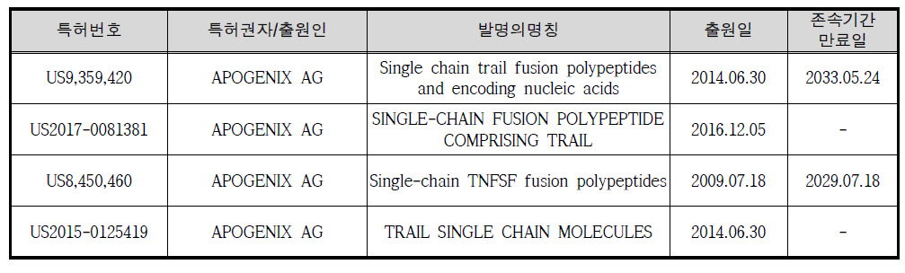 Apogenixt사 TRAIL 융합 단백질 주요특허