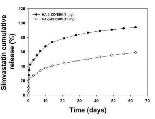 HA-β-CD/SIM (1 mg) 및 HA-β-CD/SIM (10 mg)로부터 심바스타틴 방출거동