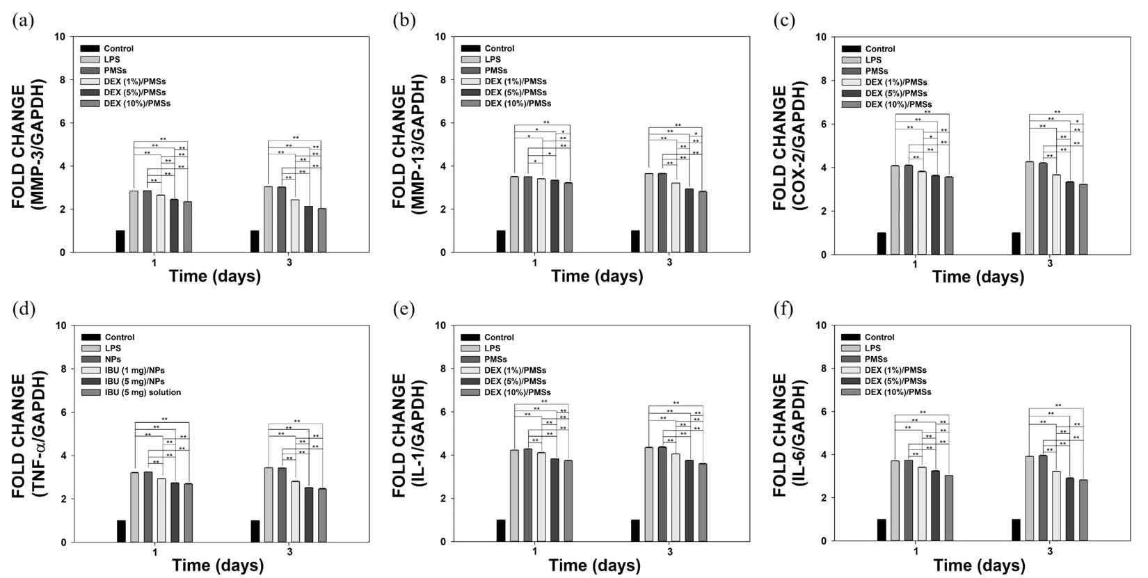 PMSs 및 DEX/PMSs 배양 건세포에 지질다당류 자극 후 건세포에서 염증사이토카인의 mRNA levels