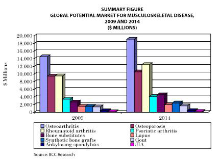 근골격계 질환 치료를 위한 세계 잠재적 시장