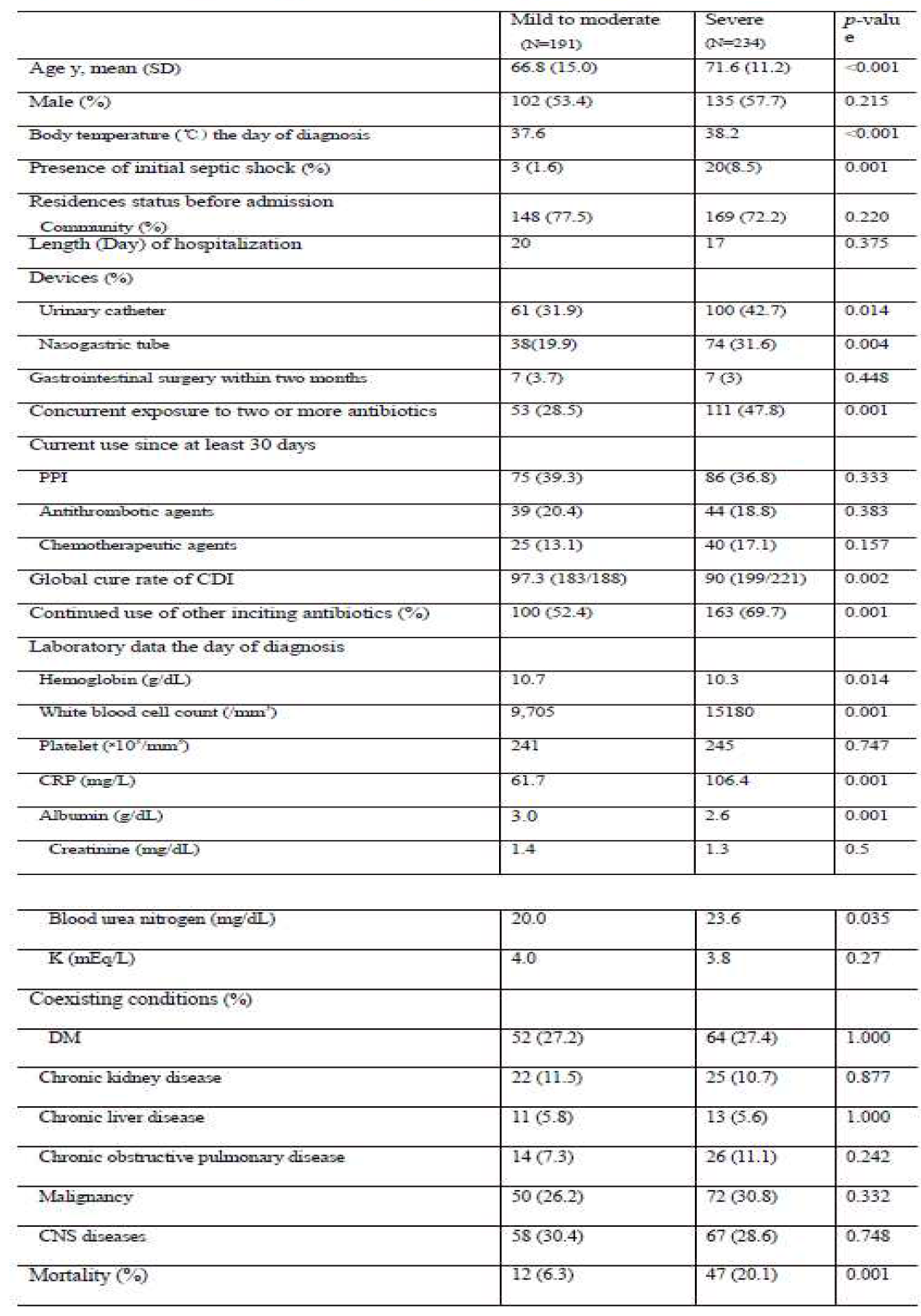 Demographic and clinical characteristics of 425 study patients with CDI