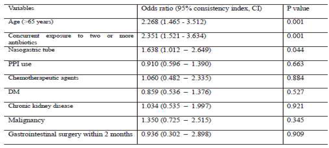 Multivariate analysis of associated risk factors for severe disease in patients with CDI