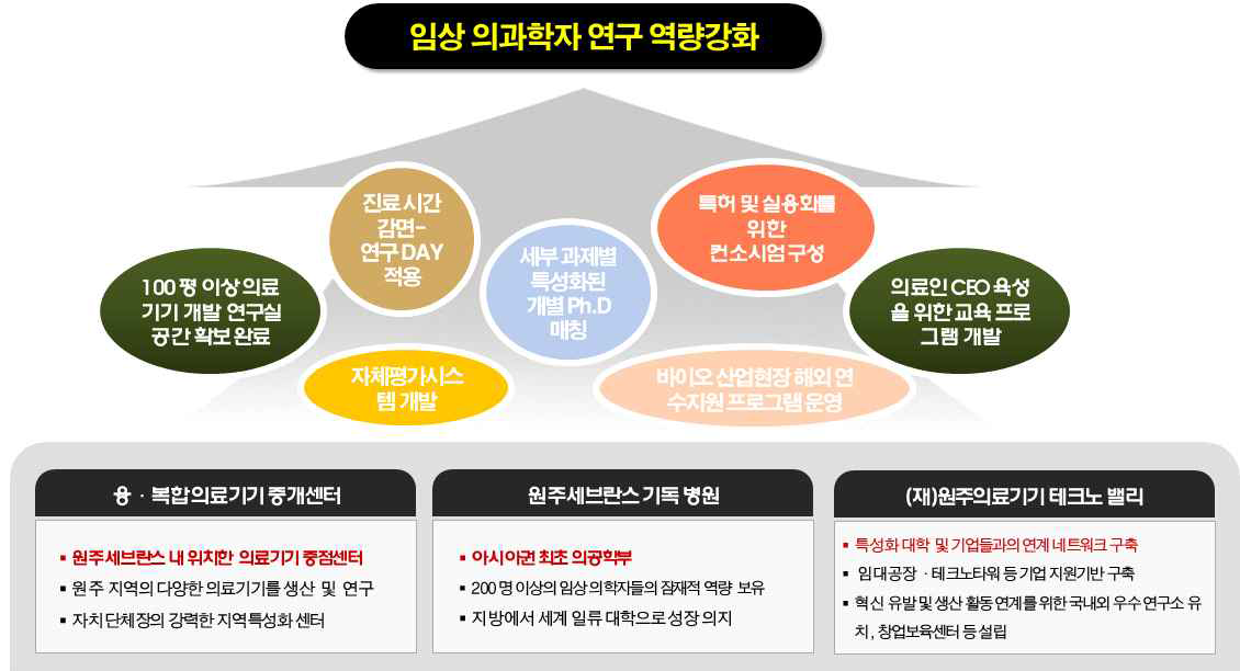 원주세브란스기독병원의 임상 의과학자 연구 역량강화 지원 계획 모식도