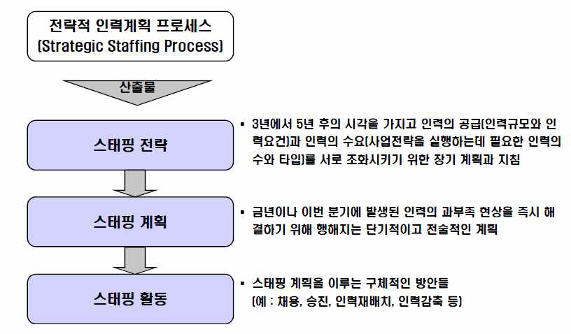 전략적 인력계획 프로세스