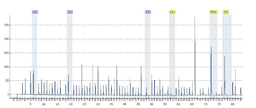 Pyrosequncing for AQP1 methylation level