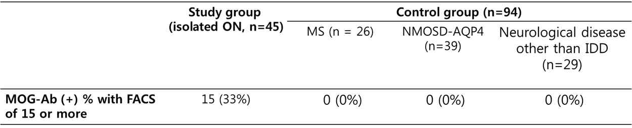 MOG alpha1에 대한 cell line의 경우 isolated optic neuritis 환자군에서 33%의 양성율을 보였으며 94명의 대조군에서는 양성 반응이 없어 높은 specificity를 확인 할 수 있었음