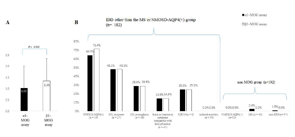 SNR and assay positivity of the α1-MOG assay and β1-MOG assay The SNR (calculated for the 182 sera with IDD other than the MS or NMOSD-AQP4+) was significantly higher for the β1-MOG assay than in α1-MOG assay (A). The overall positivity of assays were similar between the α1-MOG assay and β1-MOG assay. Nevertheless, one patient with NMOSD-AQP4(-) was tested positive only for the β1-MOG assay. Moreover, two patients (one with MS and the other with peripheral vertigo) in non-MOG group were tested only for the α1-MOG assay (false positive results) (B)