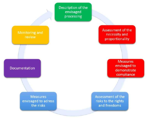 DPIA 수행의 일반적인 반복 과정 그림 출처: ARTICLE 29 DATA PROTECTION WORKING PARTY, Guidelines on Data Protection Impact Assessment (DPIA) and determining whether processing is “likely to result in a high risk” for the purposes of Regulation 2016/679