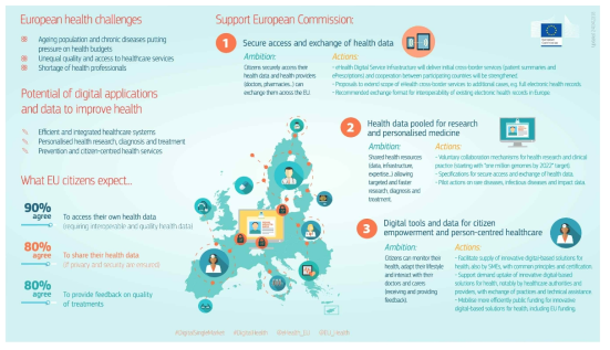 유럽연합의 Digital Health and Care 출처:https://ec.europa.eu/digital-single-market/en/news/infographic-digital-health-and-care-eu