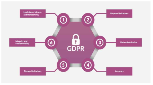 GDPR의 개인정보처리 6대 원칙 출처 : https://www.consultancy.uk/news/13487/six-privacy-principles-for-general-data-protection-reg ulation-compliance