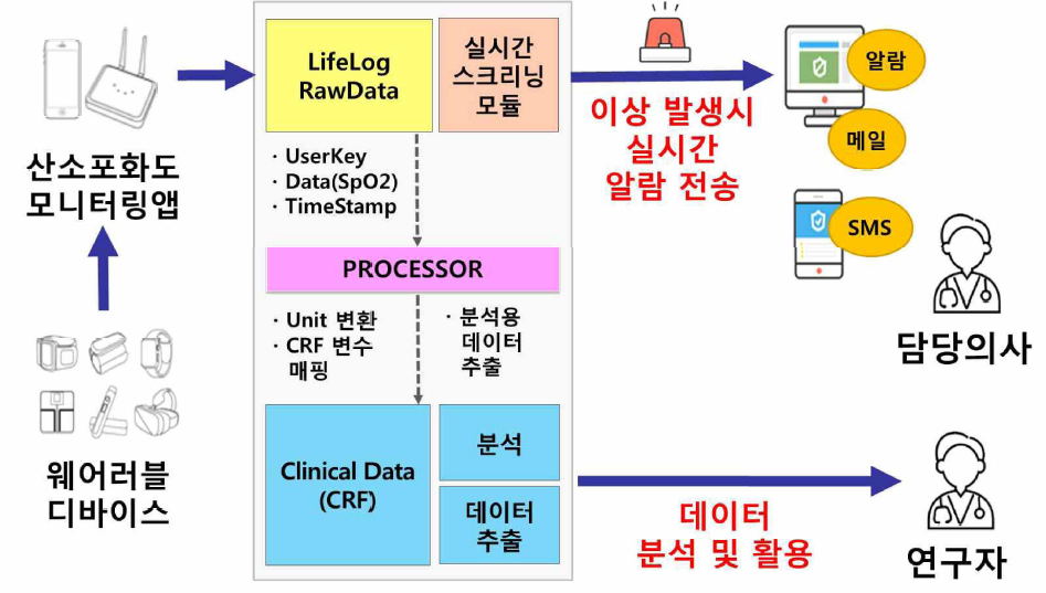 모바일 IoT 기술을 이용한 모니터링 흐름도