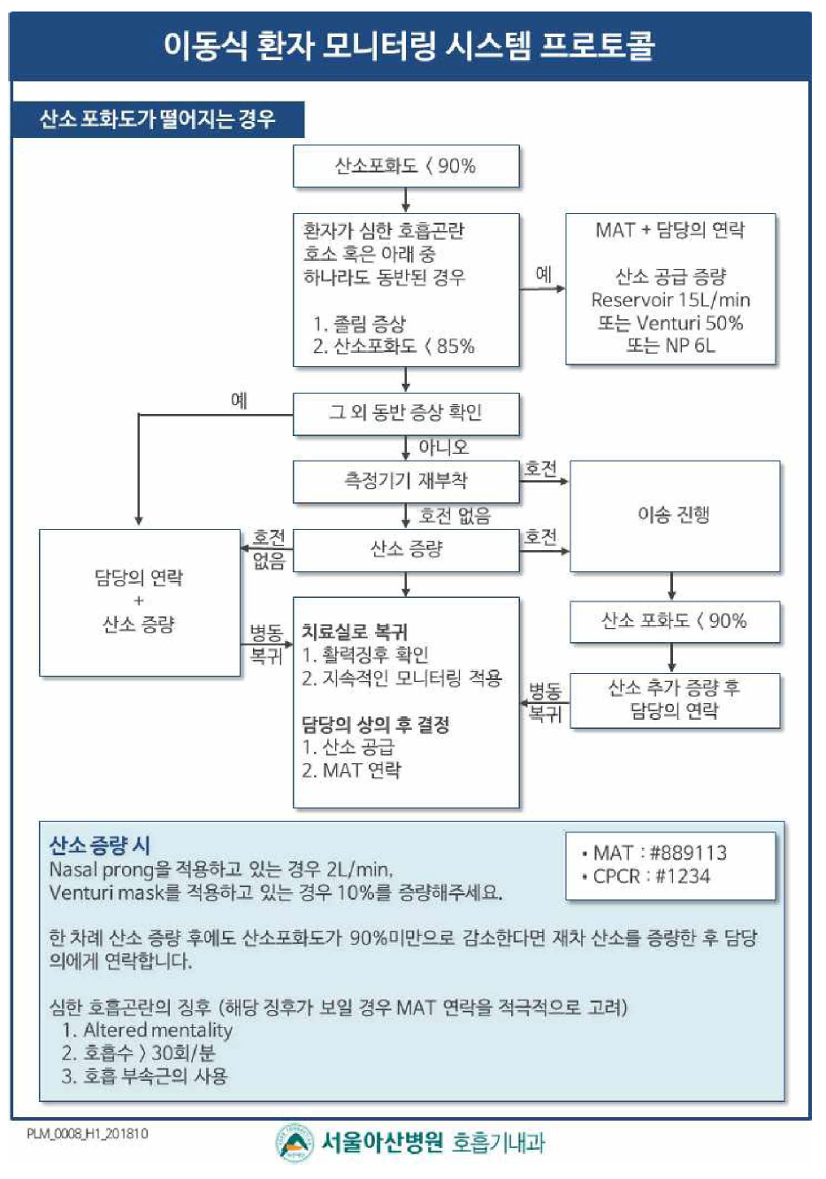 원내 산소 포화도 저하에 따른 대처 알고리즘