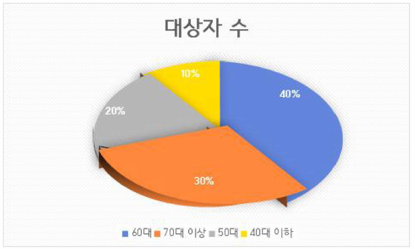 연령별 연구 대상자 수